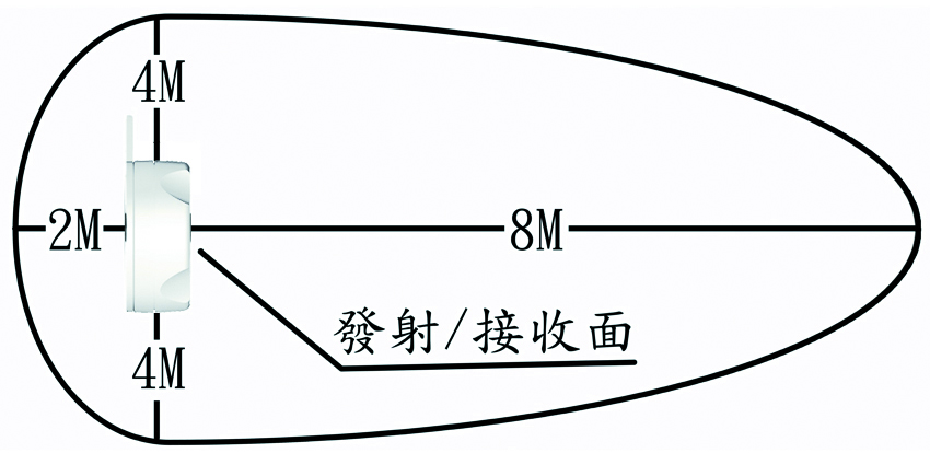 感應距離/感應角度